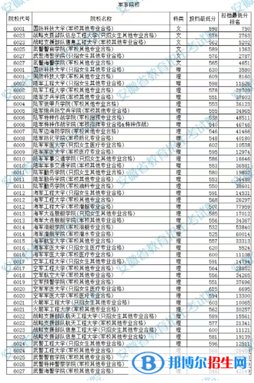 2022年安徽提前批本科投档线是多少