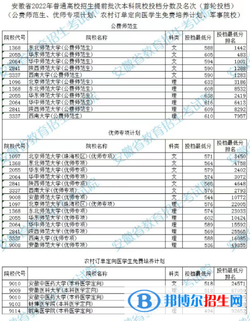 安徽2022年高考提前批次本科院校投档分数