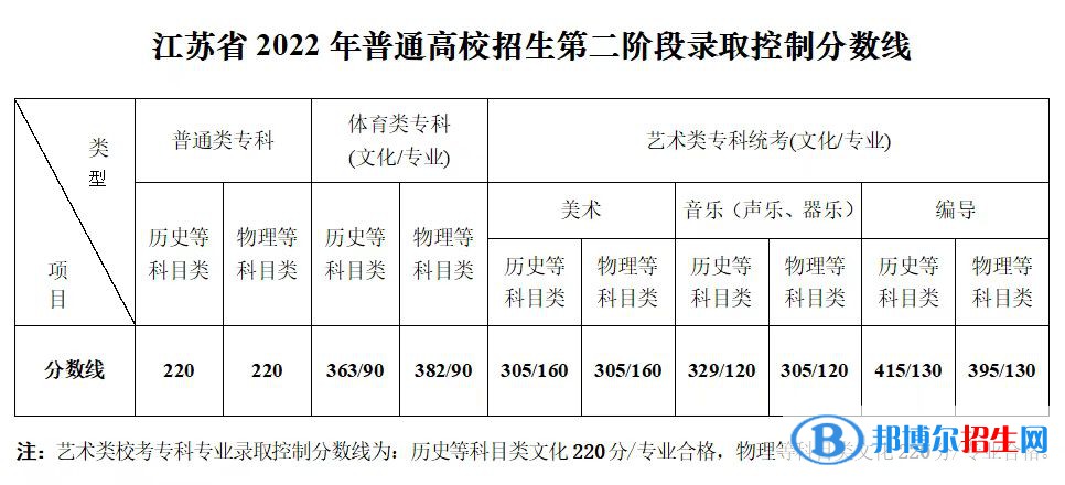 江苏省2022年普通高校招生第二阶段录取控制分数线.jpg