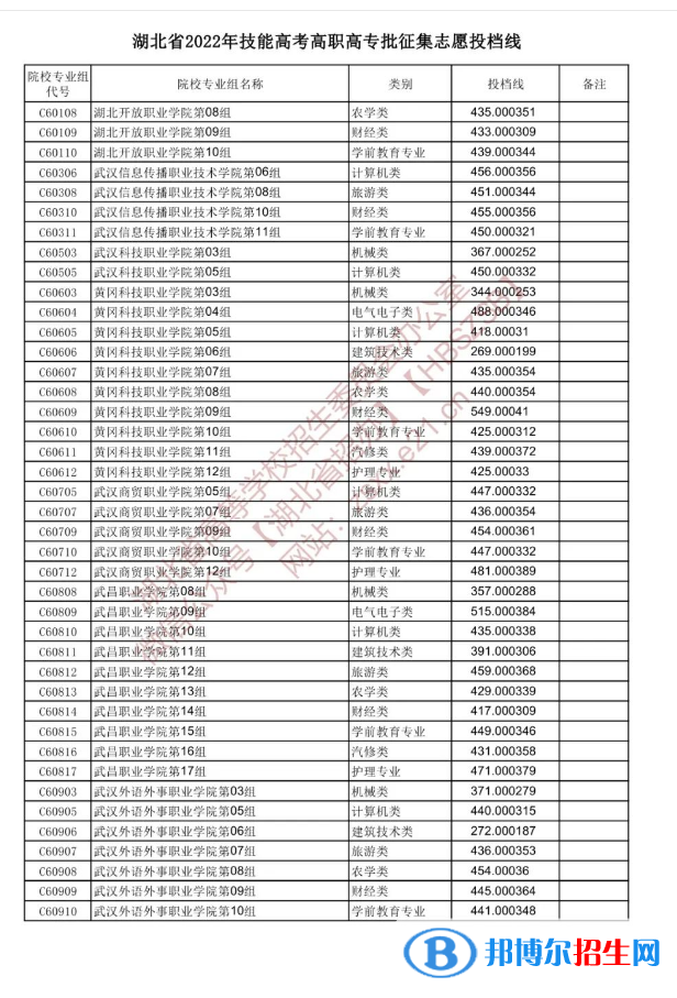 2022湖北技能高考高职高专批征集志愿投档线