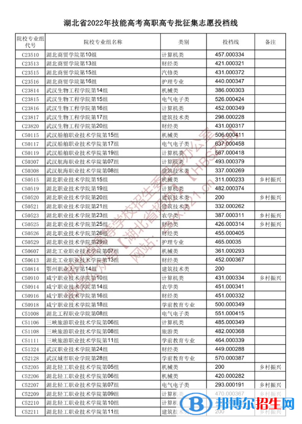 2022湖北技能高考高职高专批征集志愿投档线