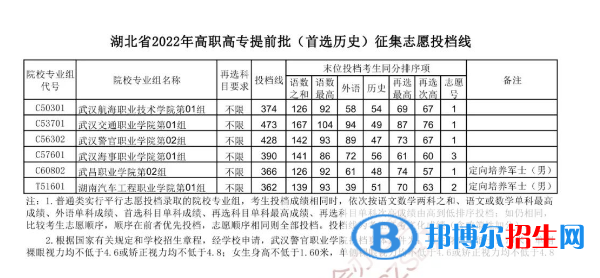 2022湖北高职高专提前批（首选历史）征集志愿投档线