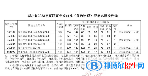 2022湖北高职高专提前批（首选物理）征集志愿投档线