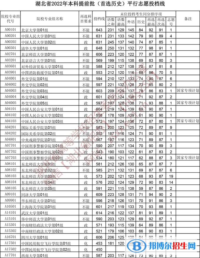 湖北2022本科提前批录取院校（首选历史）平行志愿投档线