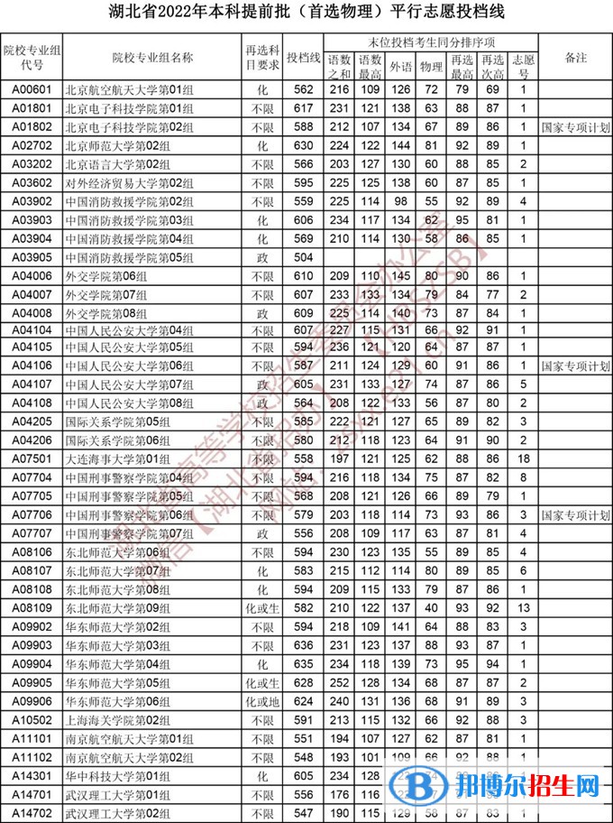 湖北2022本科提前批录取院校（首选物理）平行志愿投档线