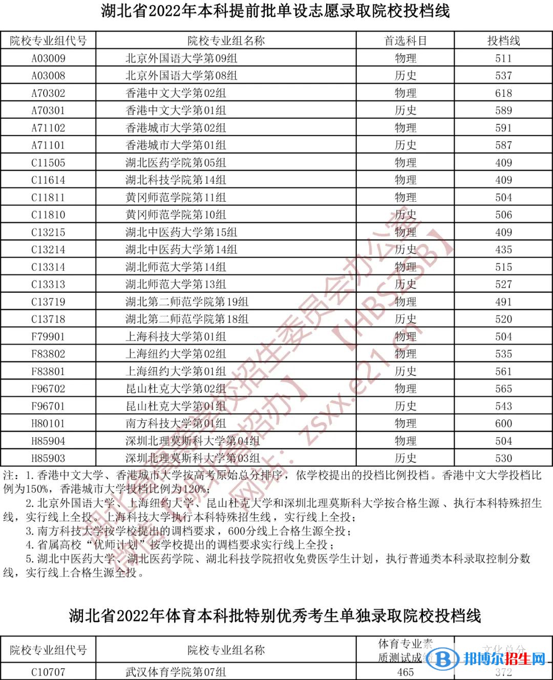 湖北2022艺术本科A梯度志愿录取院校第一志愿投档线