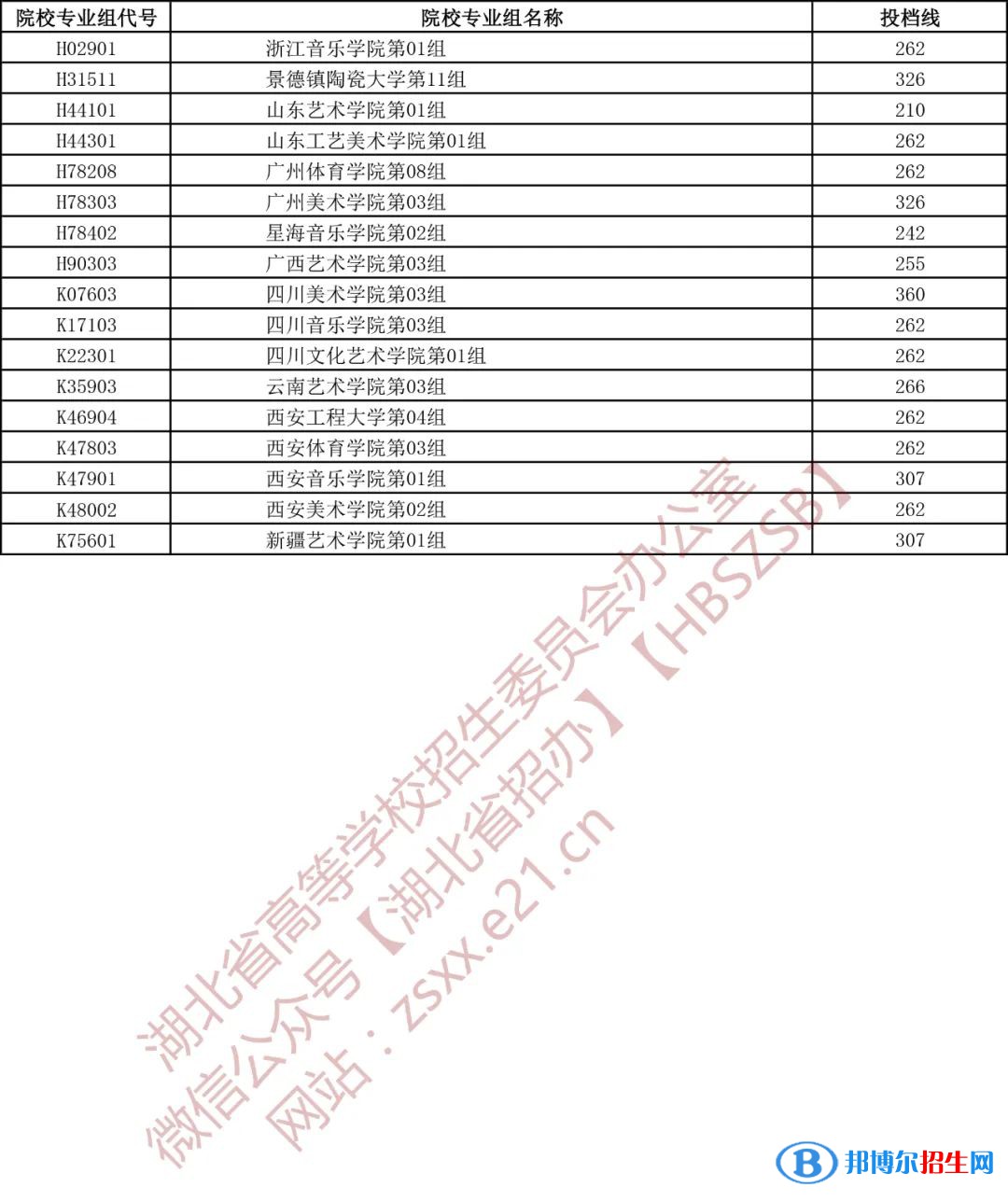 湖北2022艺术本科A梯度志愿录取院校第一志愿投档线