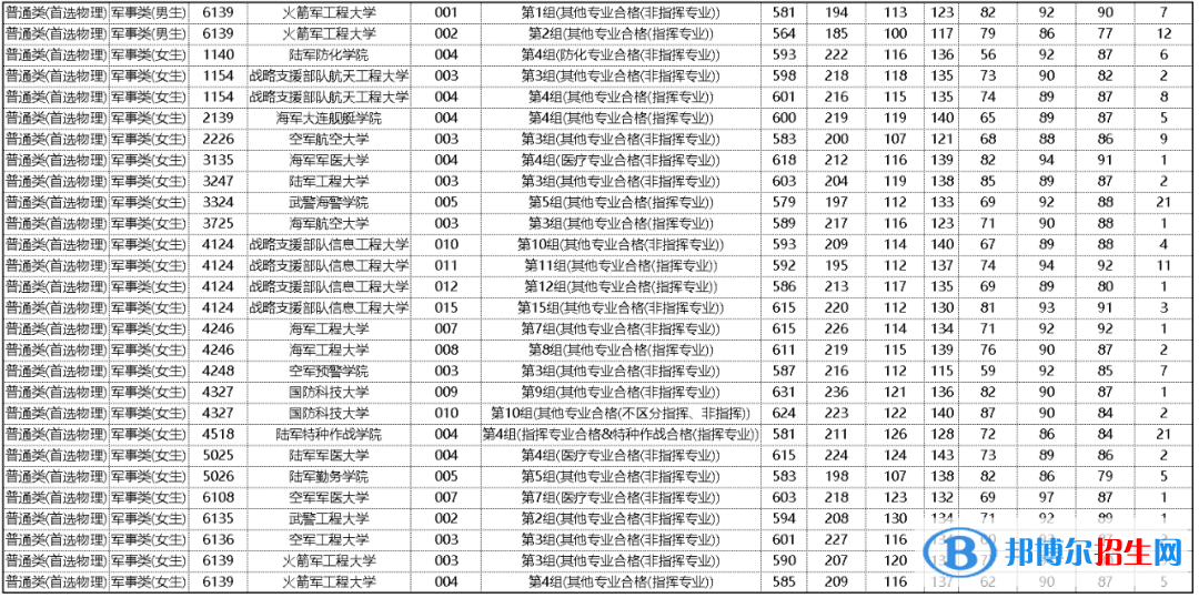 2022湖南本科提前批(军事院校)录取最低投档线公布