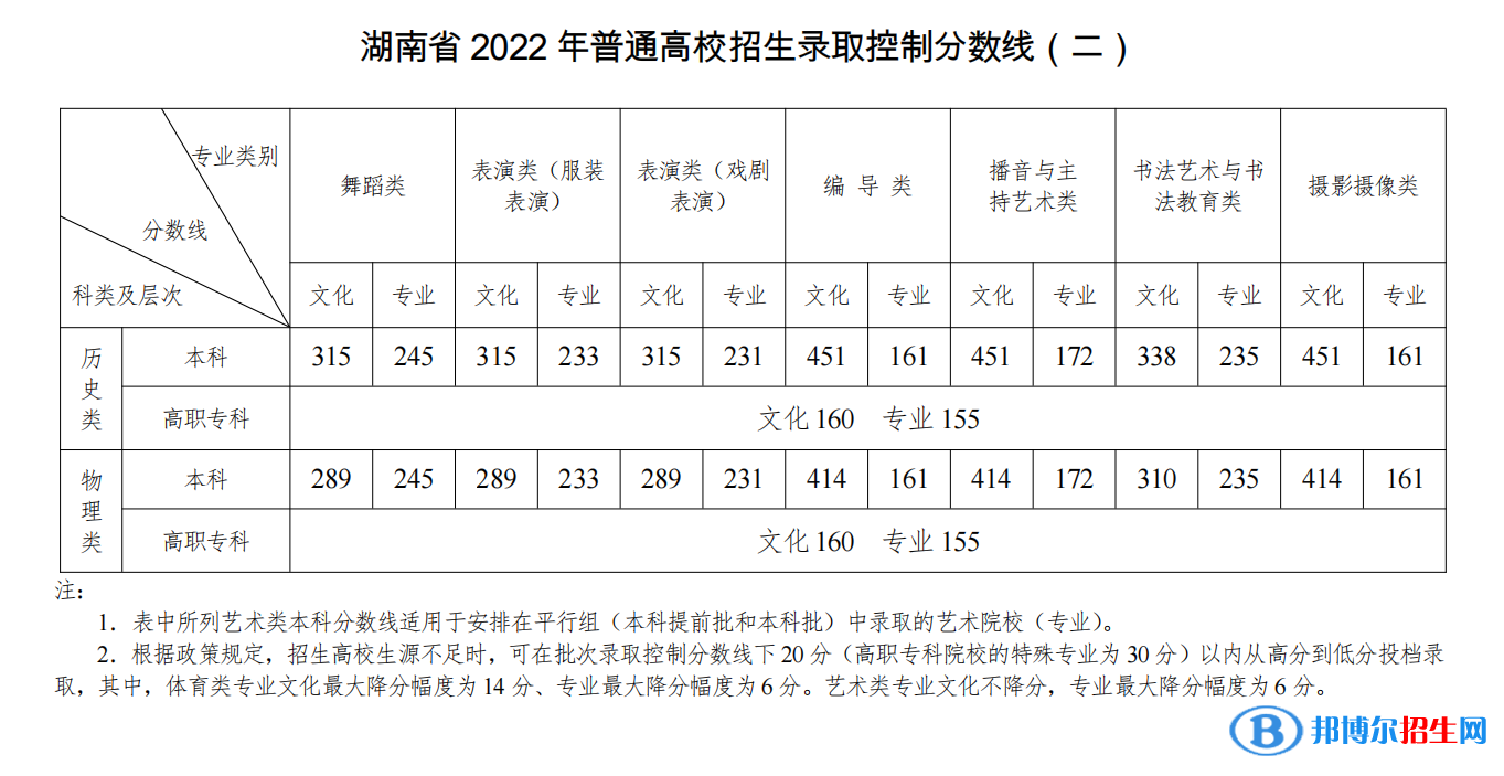 2022湖南高考艺术类录取分数线公布