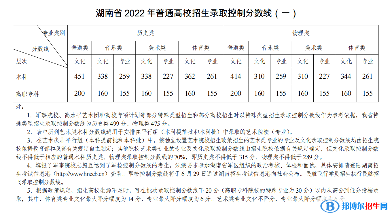 2022湖南高考艺术类录取分数线公布