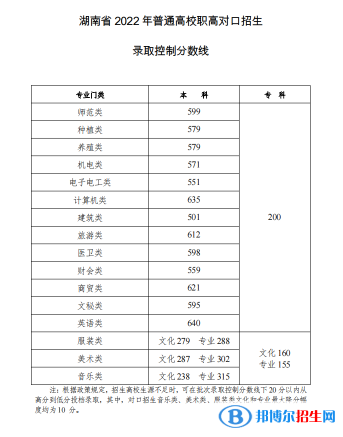 2022湖南对口招生录取控制分数线