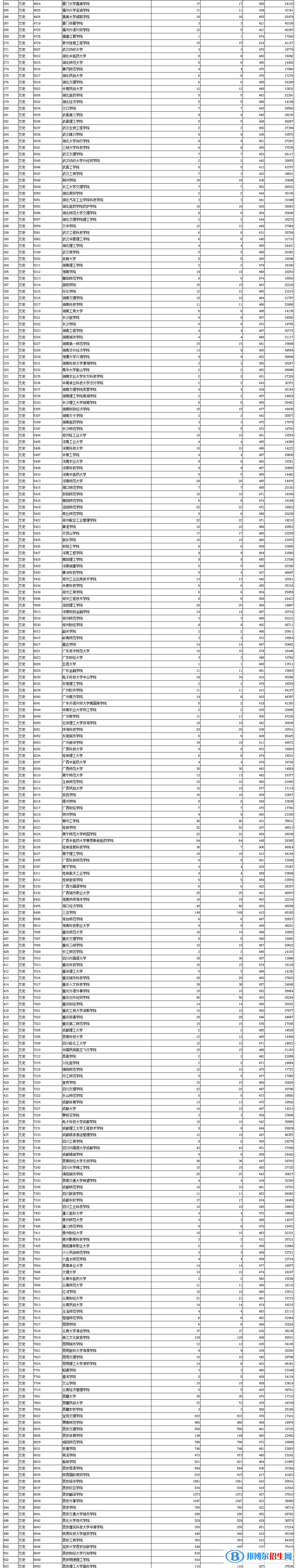 陕西2022本科二批第三次投档分数线及排名（文史）