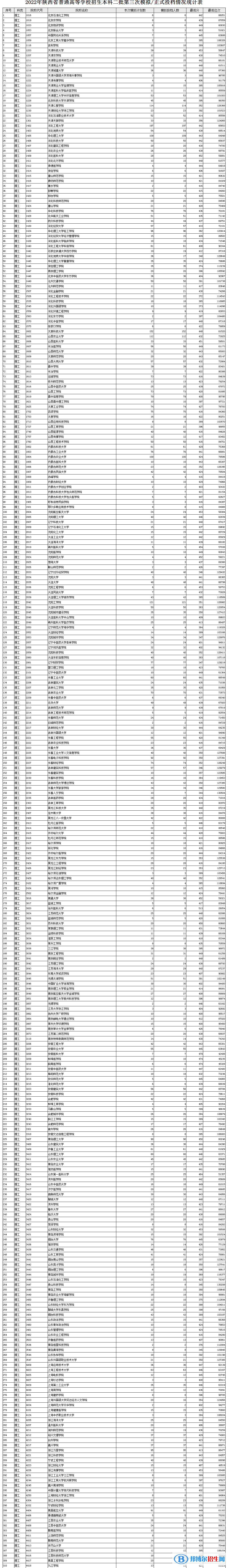 陕西2022本科二批第三次投档分数线及排名