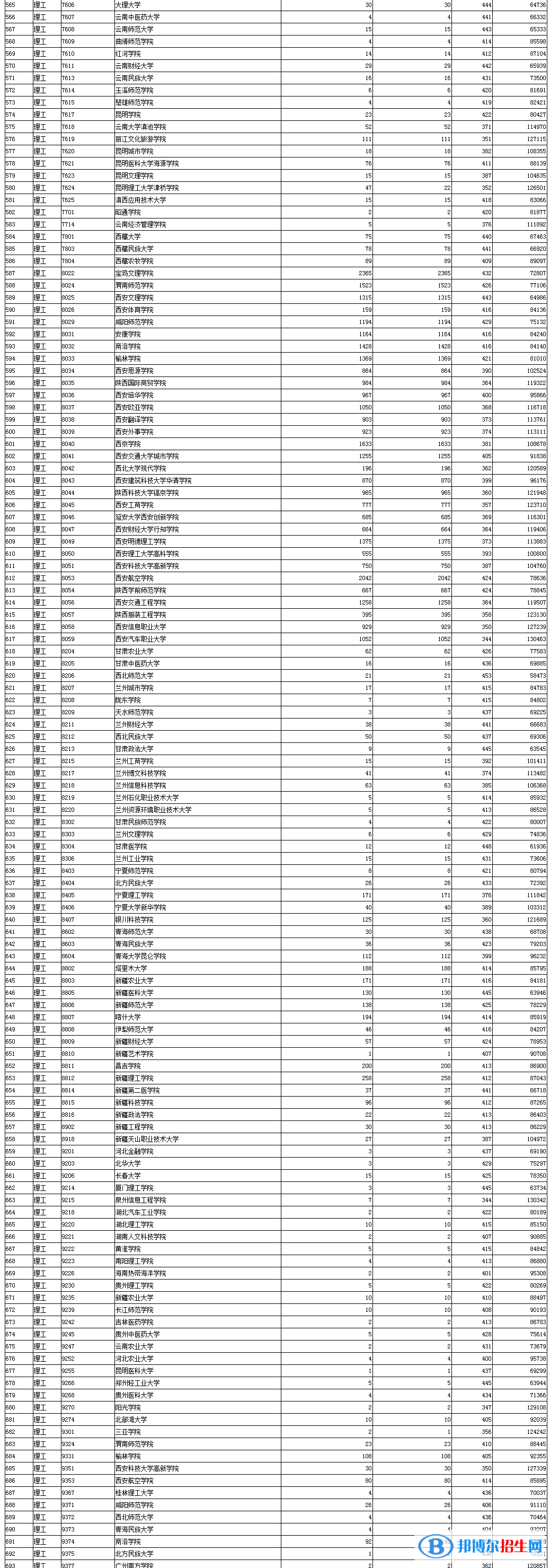 陕西2022本科二批第三次投档分数线及排名