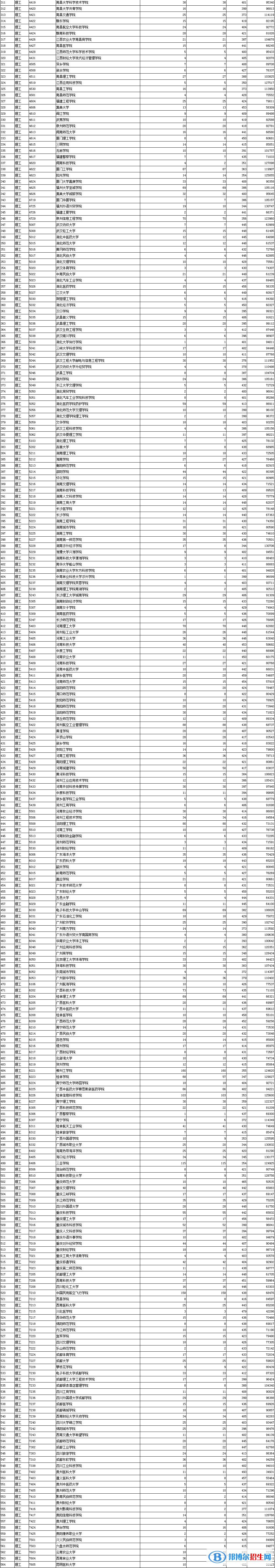 陕西2022本科二批第三次投档分数线及排名