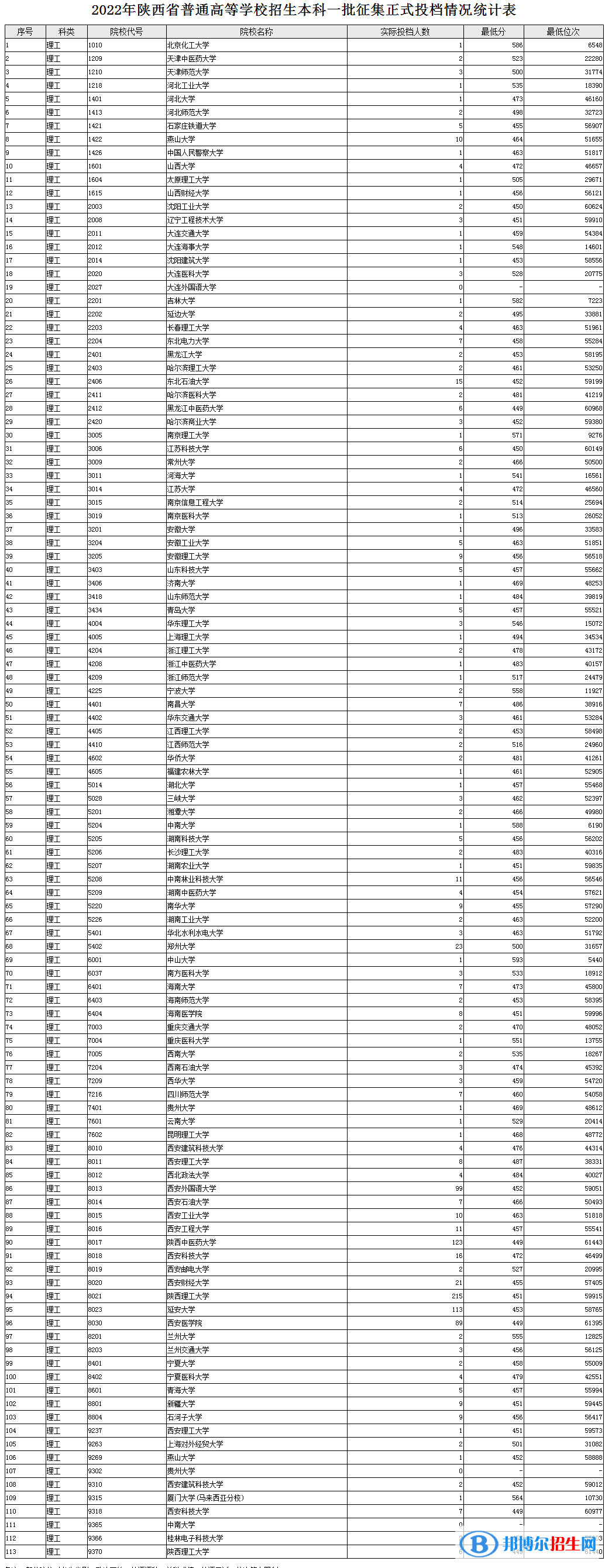 陕西2022高考本科一批征集志愿投档线及排名（理工）