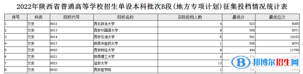 陕西2022高考单设本科批次B段(地方专项计划)征集志愿投档分数线