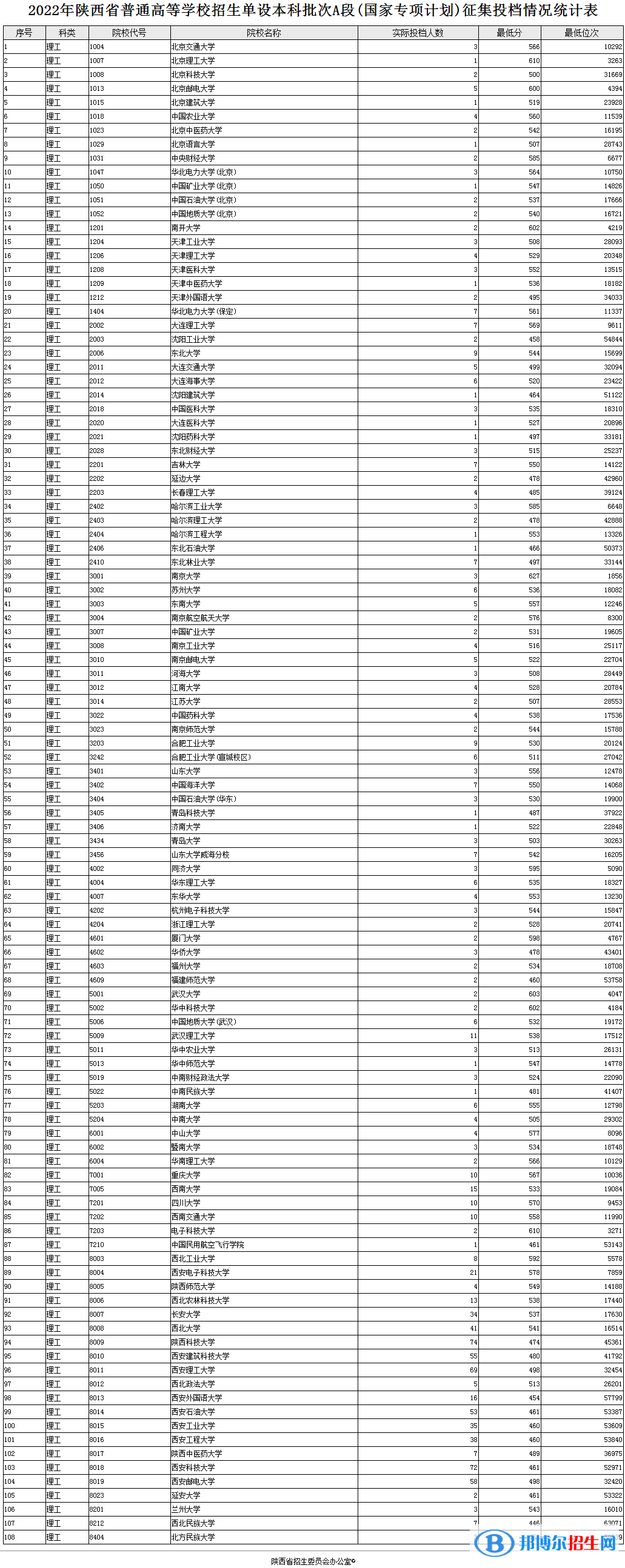 陕西2022高考单设本科批次A段(国家专项计划)理工征集投档分数线