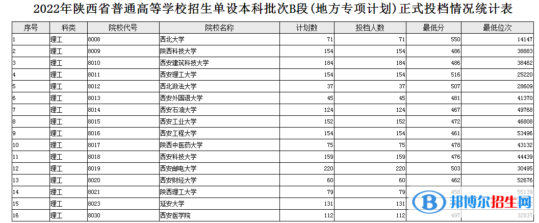 陕西2022高考单设本科批次B段(地方专项计划) 理工投档分数线