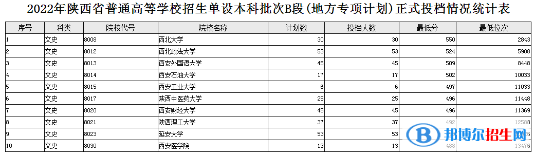 陕西2022高考单设本科批次B段(地方专项计划) 文史投档分数线