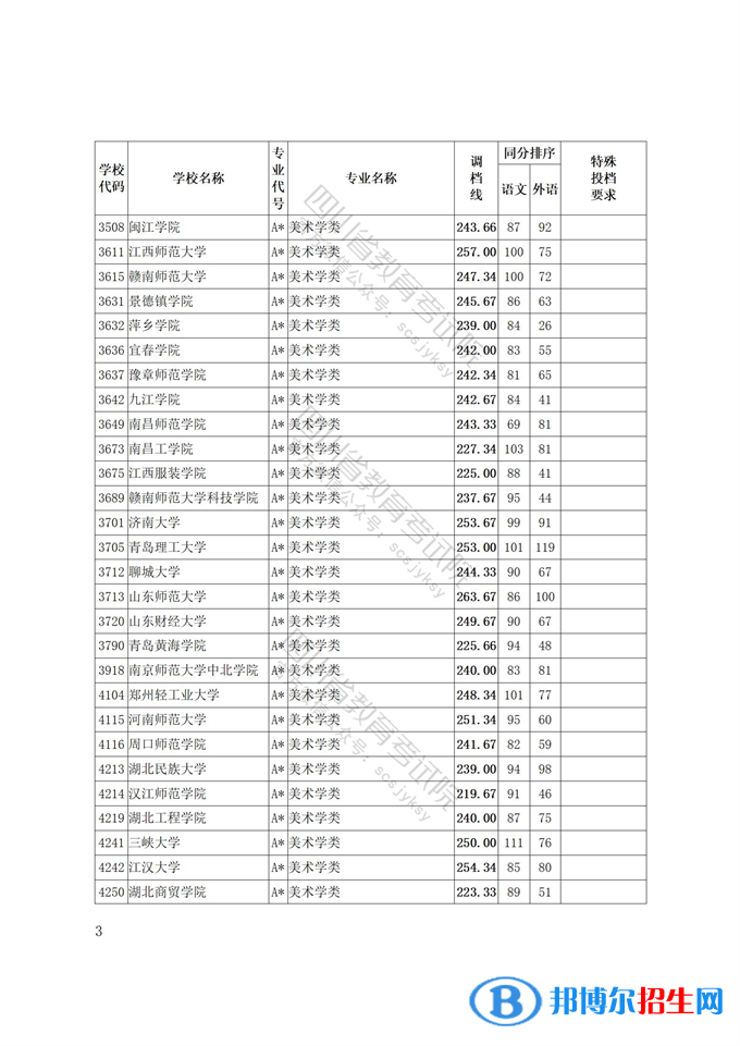 2022四川艺术体育类专业招生艺术类本科第一批、体育类本科批调档线