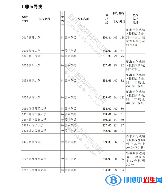 2022四川艺术体育类专业招生艺术类本科第一批、体育类本科批调档线