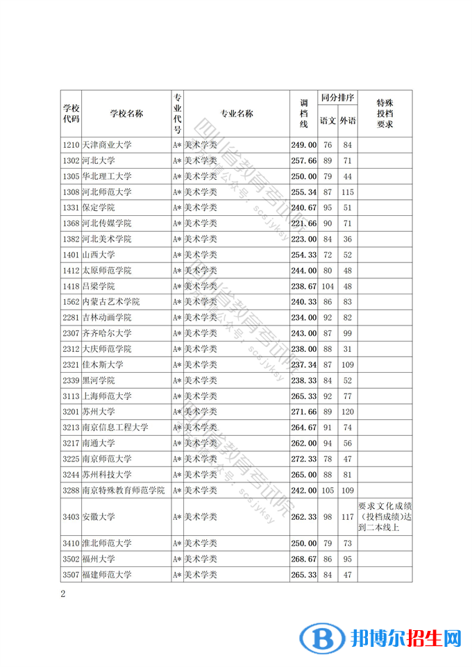 2022四川艺术体育类专业招生艺术类本科第一批、体育类本科批调档线