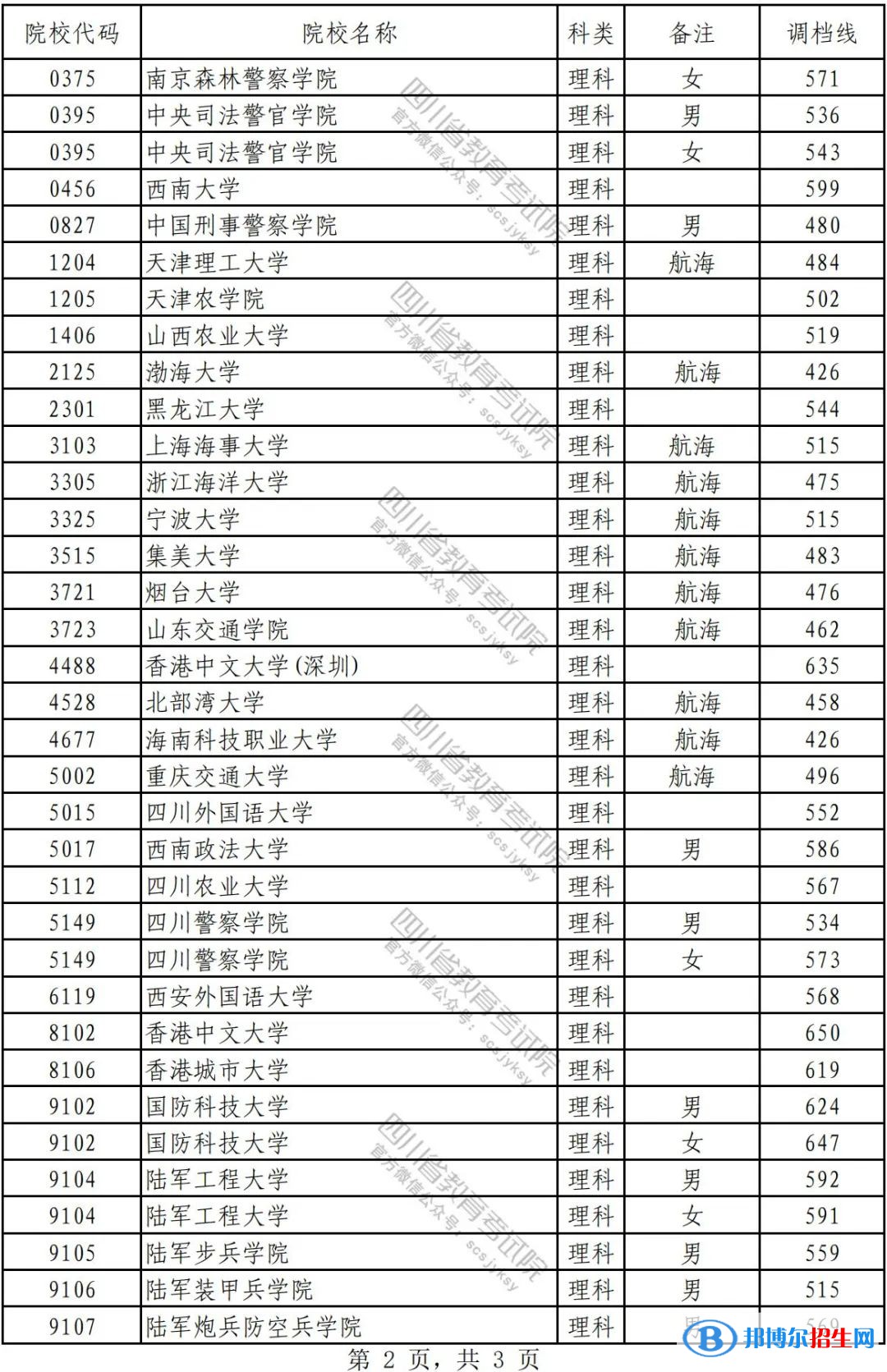 2022四川本科提前批文科录取调档线