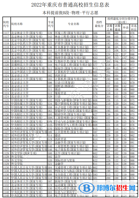 2022重庆本科提前批B段物理类招生信息表