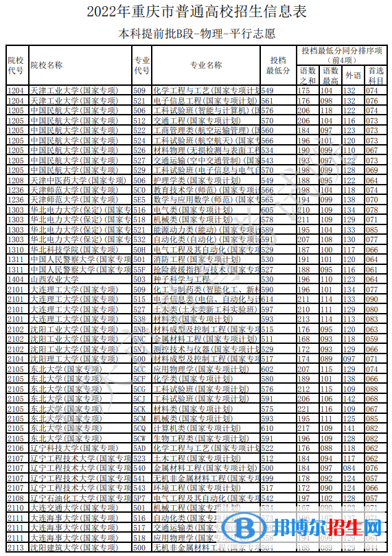 2022重庆本科提前批B段物理类招生信息表