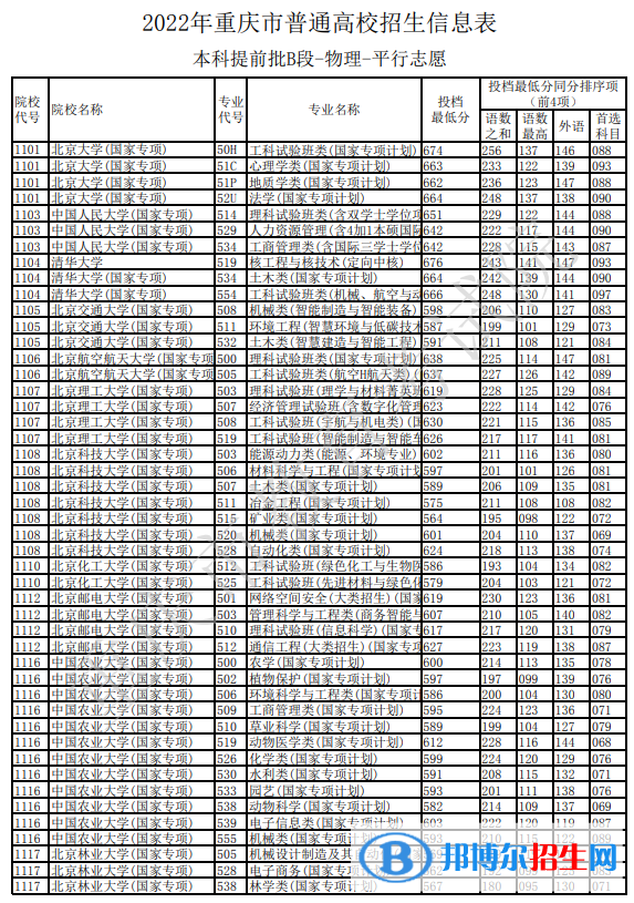 2022重庆本科提前批B段物理类招生信息表