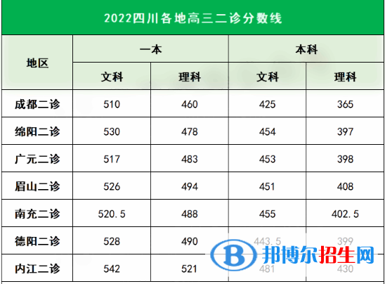 2022四川各地高三二诊分数线是多少 二诊分数线公布