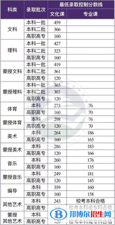 2022年内蒙古高考艺术类分数线最新公布