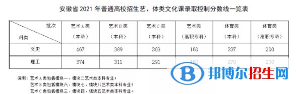 安徽省2021年普通高校招生艺、体类文化课录取控制分数线一览表