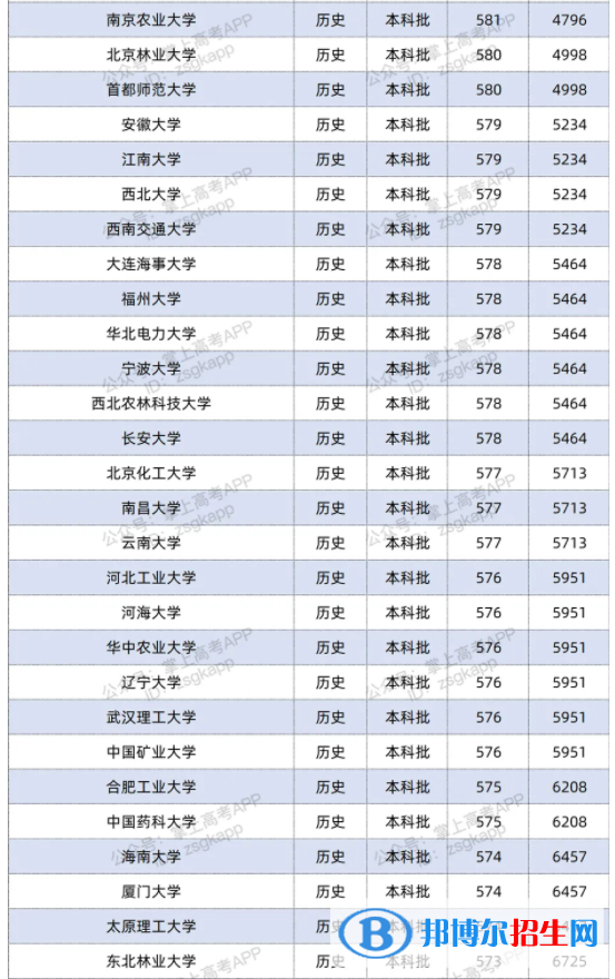 2021双一流大学在江苏投档分数线及位次排名情况