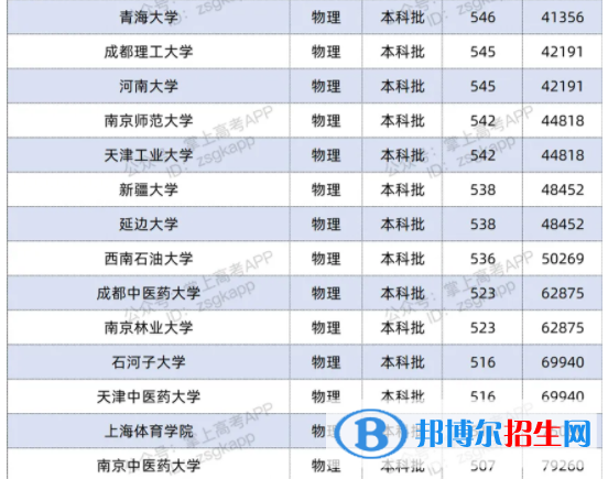 2021双一流大学在江苏投档分数线及位次排名情况