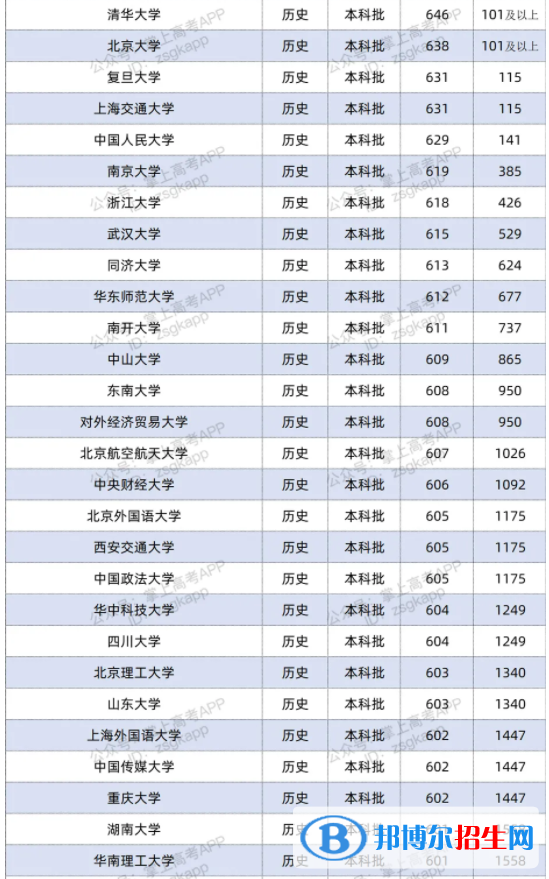 2021双一流大学在江苏投档分数线及位次排名情况