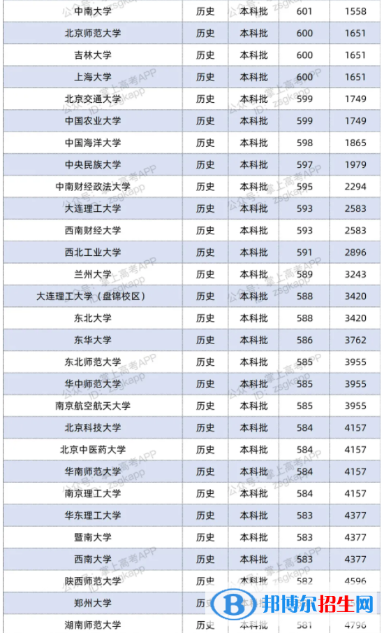 2021双一流大学在江苏投档分数线及位次排名情况