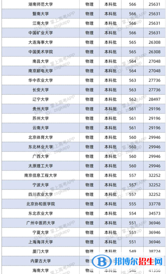 2021双一流大学在江苏投档分数线及位次排名情况