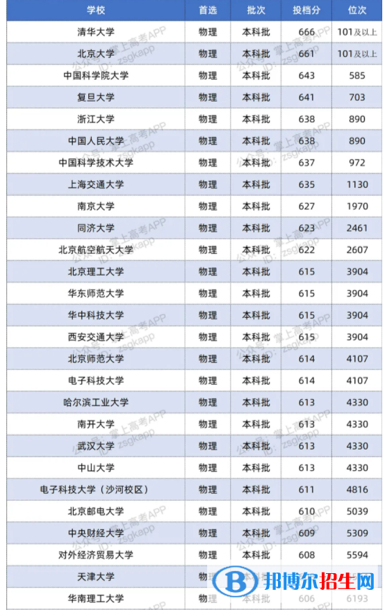 2021双一流大学在江苏投档分数线及位次排名情况