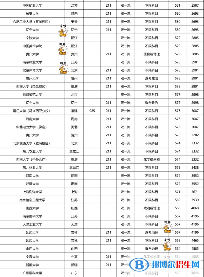 2022双一流大学在福建本科批录取分数线历史组