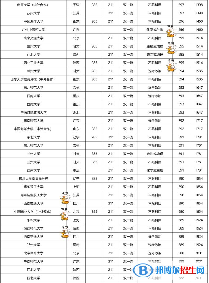 2022双一流大学在福建本科批录取分数线历史组