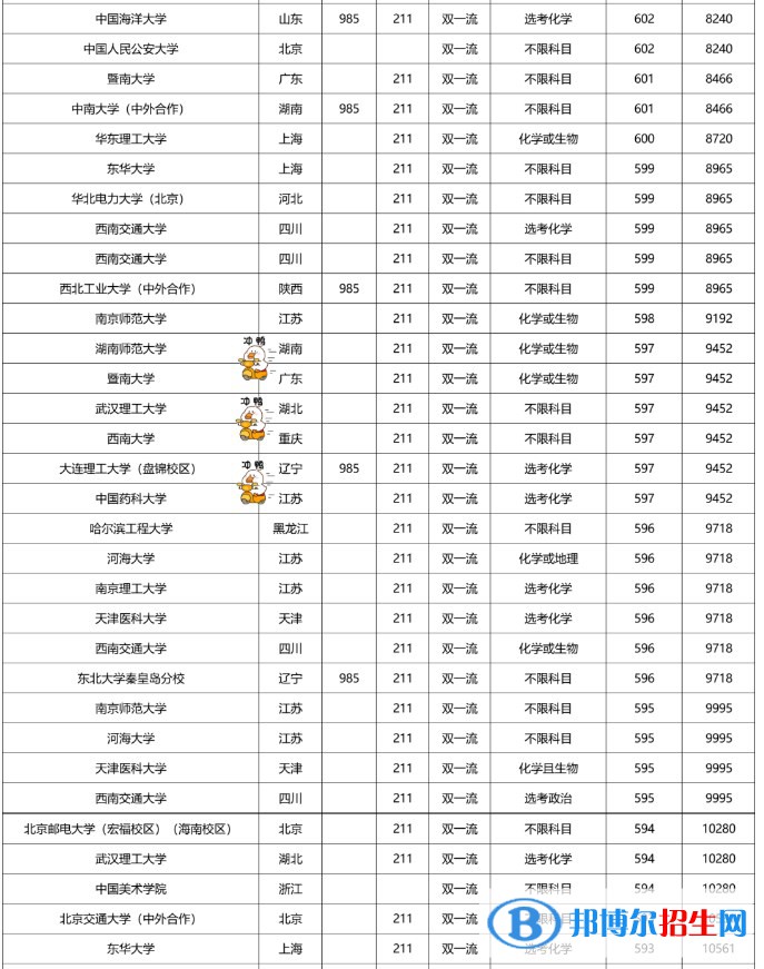 2022双一流大学在福建本科批录取分数线是多少