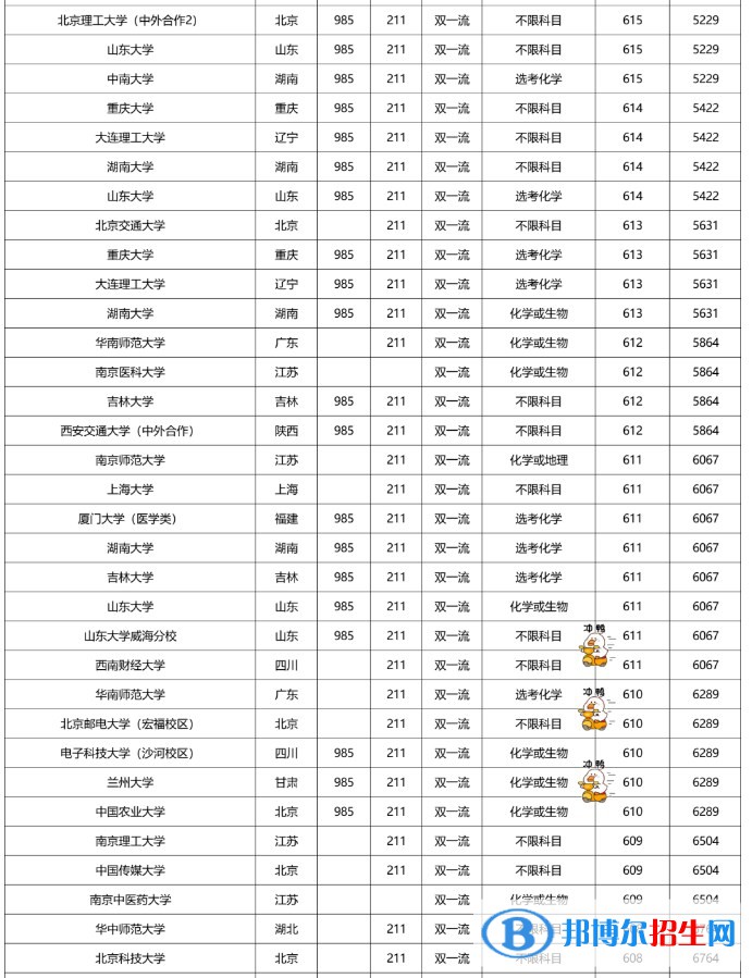 2022双一流大学在福建本科批录取分数线是多少