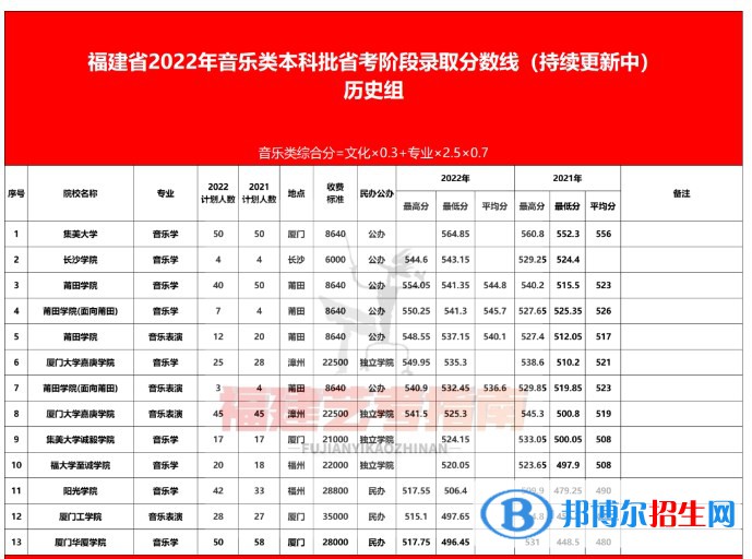 福建省2022年音乐类本科批录取分数线是多少