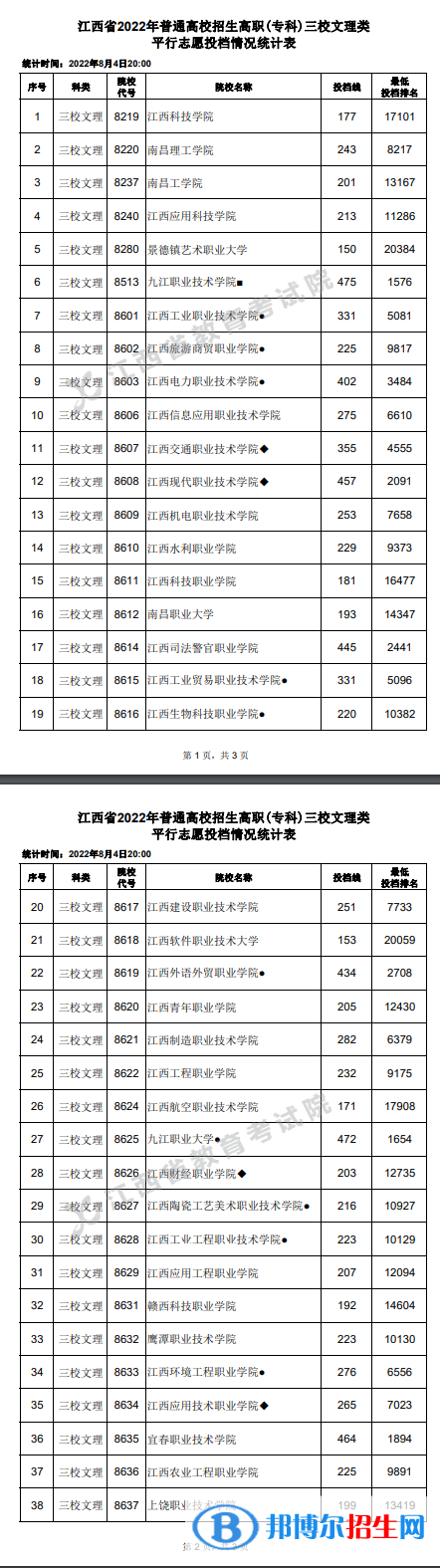 2022江西高考高职(专科)三校文理类平行志愿投档线及排名