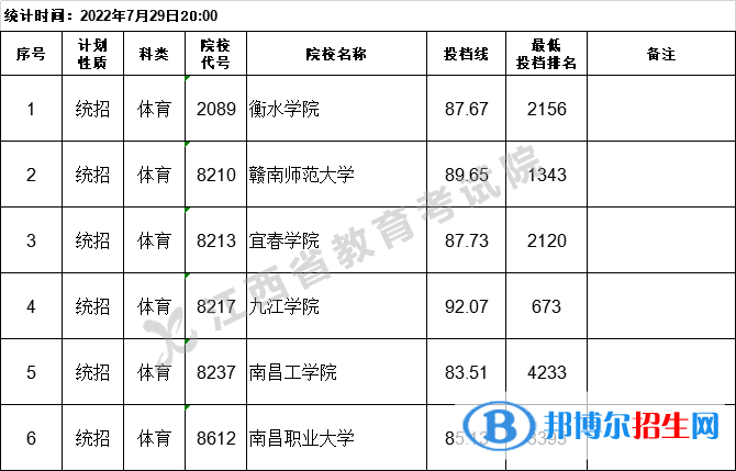 江西高考2022本科二批体育类征集志愿投档分数线-2023参考