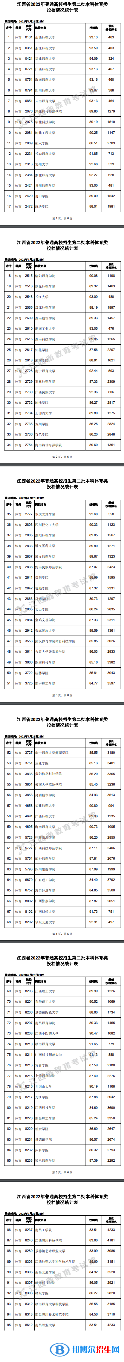 2022江西高考本科二批体育类投档分数线