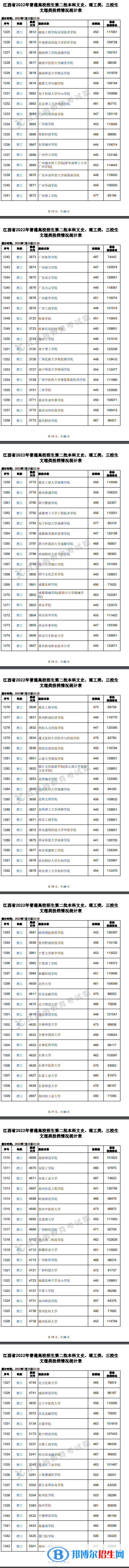 2022江西高考本科二批理工类投档分数线