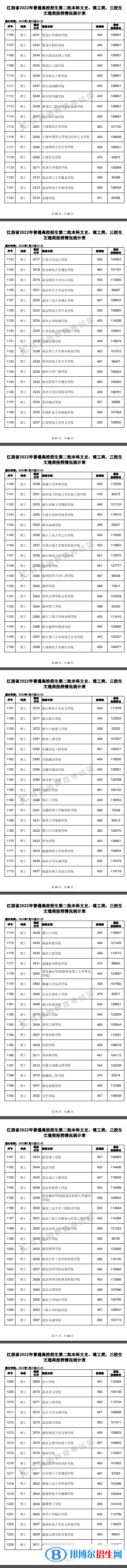 2022江西高考本科二批理工类投档分数线